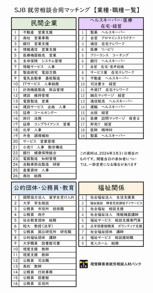 視覚障害者就労人材バンク就労相談合同マッチング【業種・職種一覧】　民間企業。1．不動産　営業支援。2．商社　営業事務。3．銀行　営業支援。4．情報通信　営業支援。5．医療機器販売　営業。6．生命保険　システム管理。7．情報サービス　人事。8．製造研究　電話交換。9．電気自動車　基板製造。10．ITサービス　人事総務。11．計測機器製造　部品管理。12．建設　維持管理。13．電器製造　営業。14．建設サービス　企画　人事。15．証券　コールセンター。16．旅行　法務。17．証券　コンプライアンス　営業。18．化学　人事。19．外食　調理補助。20．サービス　営業管理。21．小売り　人事　勤労構成。22．銀行　健康保険組合。23．電器製造　知財管理。24．自動車部品製造　研修。25．産業資材　人事。26．商社　総務。ヘルスキーパー・医療・在宅・経営。　1．製薬　ヘルスキーパー。2．自営　アロマインストラクター。3．通信　在宅テレワーク。4．医療　リハビリ。5．フリーランス　コーチング。6．銀行　ヘルスキーパー。7．自営　在宅・音声起稿。8．サービス業　在宅テレワーク。9．不動産　ヘルスキーパー。10．司法書士　経営。11．外資IT　在宅テレワーク。12．鍼灸マッサージ　経営。13．通信販売　ヘルスキーパー。14．運輸　ヘルスキーパー。15．出版　経営。16．医療　訪問マッサージ　保育士。17．卸売り　経営。18．医師　精神科。19．製薬　ヘルスキーパー。　公的機関・公務員・教育。1．国際協力法人　留学生受け入れ。2．大学　学生相談。3．公務員　市役所　技術職。4．公務員　府庁。5．社会教育団体　総務。6．短大　教授（法学）。7．公務員　国立研究所　研究職。8．公的福祉団体　講師。9．大学職員　図書館司書。10．視覚支援　教師。11．視覚支援　教師。12．公務員　司法職。13．高校　教師。14．公務員　行政事務。15．公務員　図書館。16．公務員　区役所。　福祉関係。　1．社会福祉法人　生活支援員。2．福祉施設　障害児放課後デイサービス。3．社会福祉　相談支援。4．社会福祉法人　情報機器講師。5．福祉サービス　主任相談支援専門員。6．点字図書館職員　ボランティア支援。7．社会福祉団体　講師。8．福祉サービス　相談援助職。9．老人ホーム　総務。※この資料は、2024年3月31日現在のものです。　開催当日の参加者については、一部変更になる場合がありますことをご了承願います。